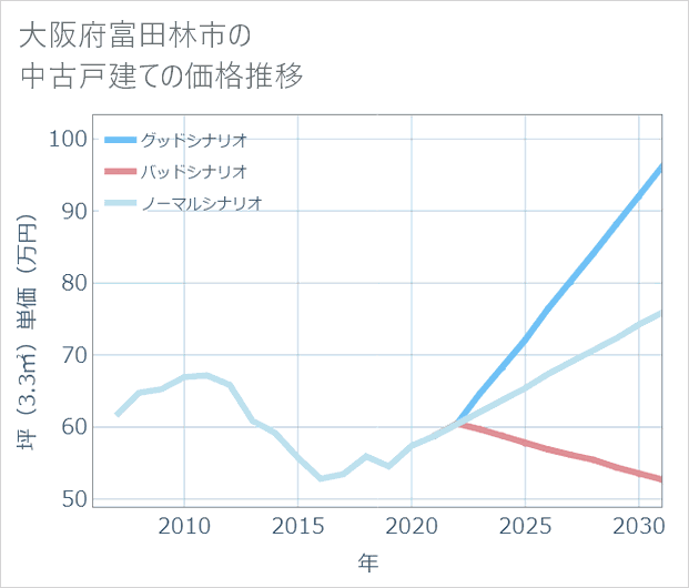 大阪府富田林市の中古戸建て価格推移