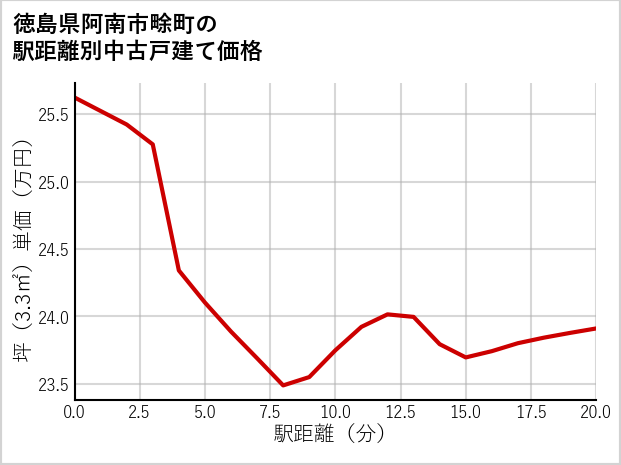 徳島県阿南市畭町の徒歩距離別の中古戸建て坪単価