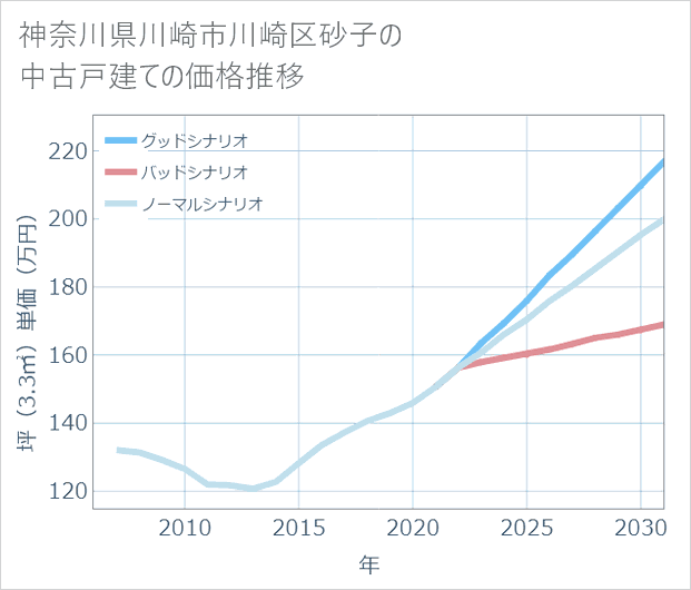 神奈川県川崎市川崎区砂子の中古戸建て価格推移