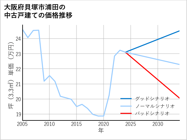 大阪府貝塚市浦田の中古戸建て価格推移