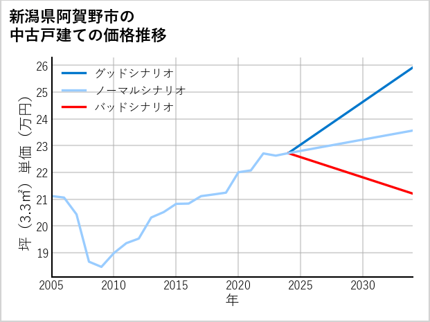 新潟県阿賀野市の中古戸建て価格推移