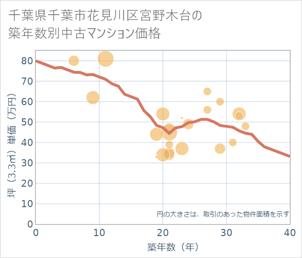 千葉県千葉市花見川区宮野木台の築年数別の中古マンション坪単価