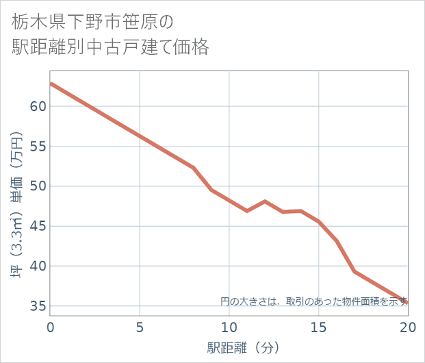 栃木県下野市笹原の徒歩距離別の中古戸建て坪単価