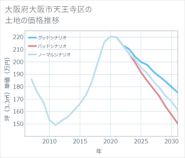 大阪府大阪市天王寺区の土地価格推移