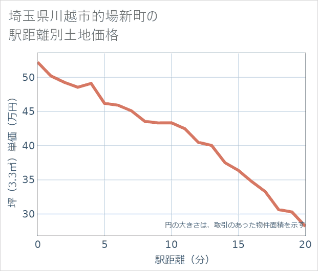 埼玉県川越市的場新町の徒歩距離別の土地坪単価