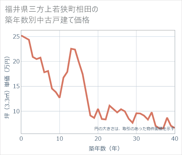 福井県若狭町相田の築年数別の中古戸建て坪単価