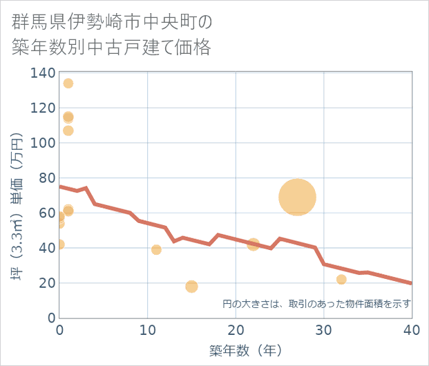 群馬県伊勢崎市中央町の築年数別の中古戸建て坪単価
