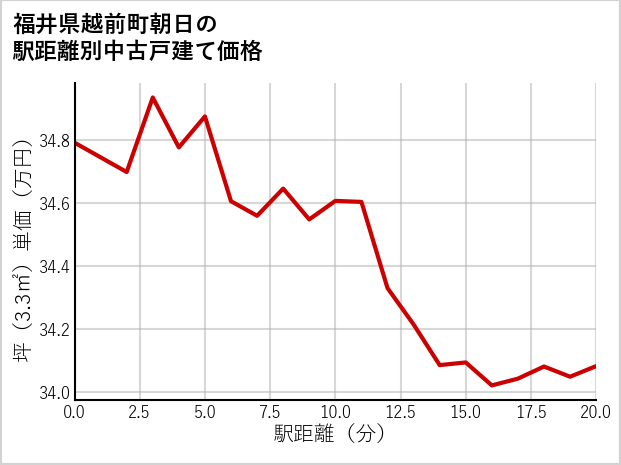 福井県越前町朝日の徒歩距離別の中古戸建て坪単価
