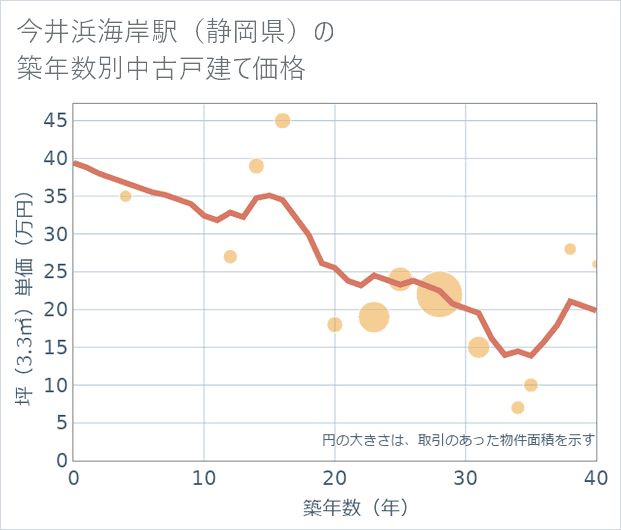今井浜海岸駅(静岡県)の築年数別の中古戸建て坪単価