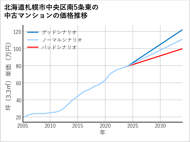 北海道札幌市中央区南5条東の中古マンション価格推移