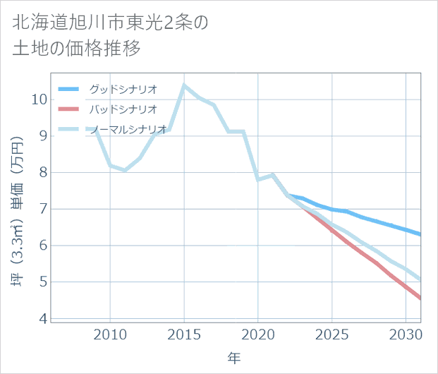 北海道旭川市東光2条の土地価格推移