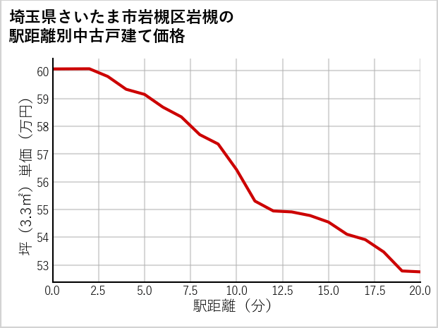 埼玉県さいたま市岩槻区岩槻の徒歩距離別の中古戸建て坪単価