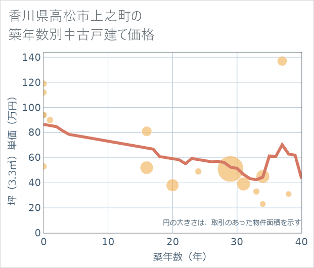 香川県高松市上之町の築年数別の中古戸建て坪単価