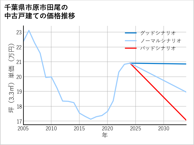千葉県市原市田尾の中古戸建て価格推移