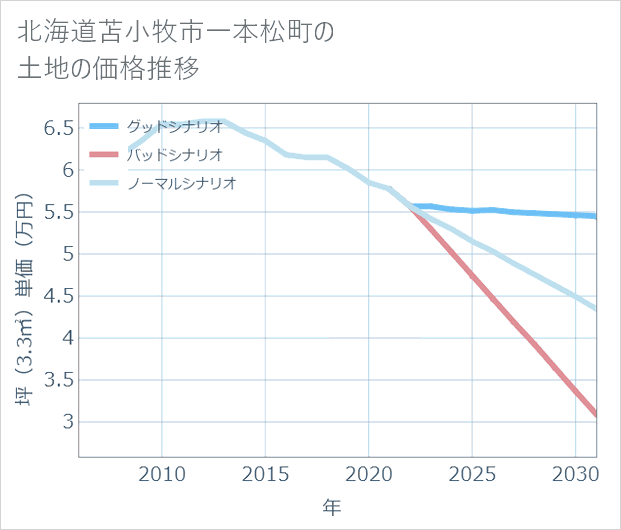 北海道苫小牧市一本松町の土地価格推移