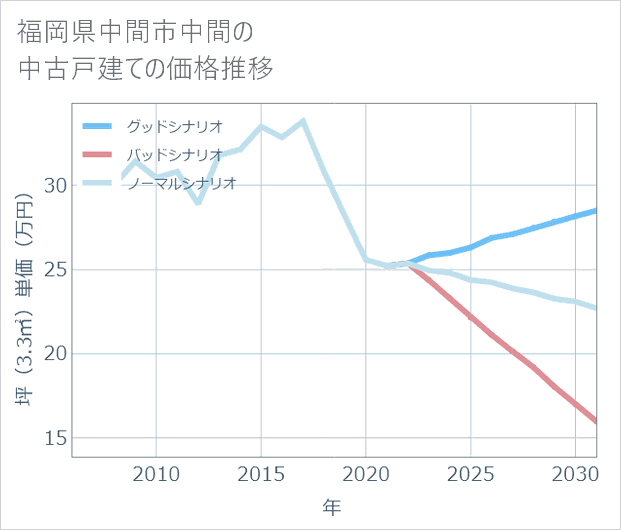 福岡県中間市中間の中古戸建て価格推移