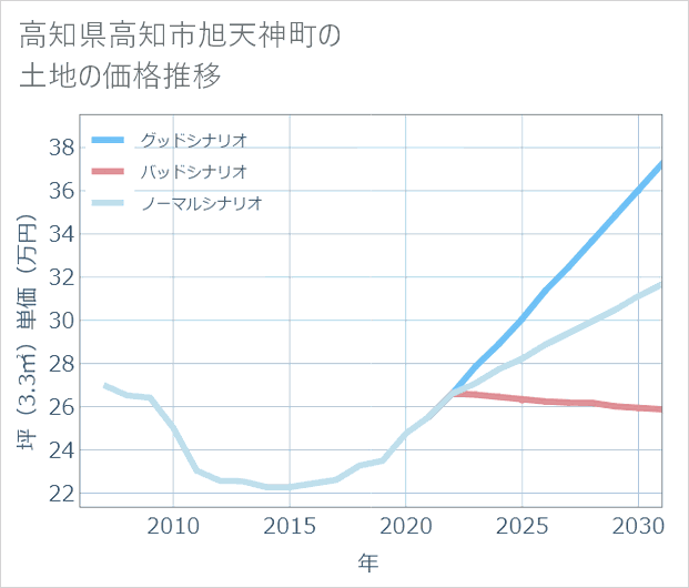 高知県高知市旭天神町の土地価格推移