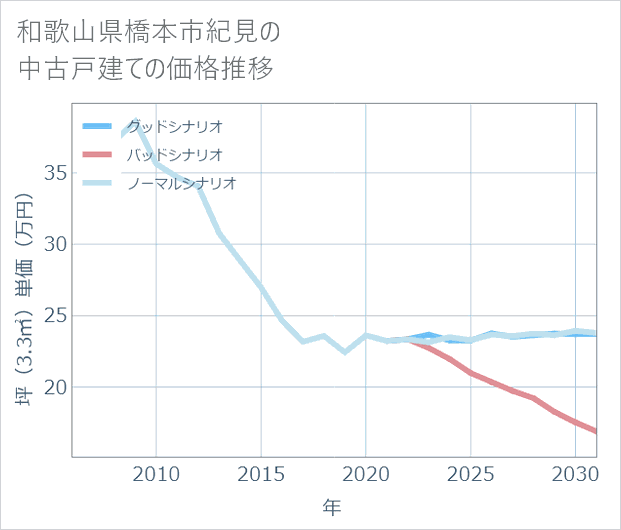 和歌山県橋本市紀見の中古戸建て価格推移