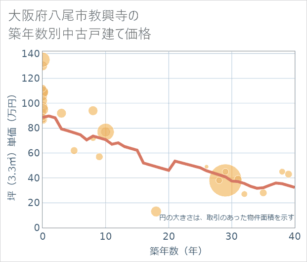 大阪府八尾市教興寺の築年数別の中古戸建て坪単価
