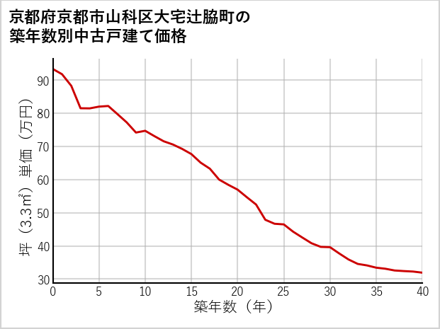 京都府京都市山科区大宅辻脇町の築年数別の中古戸建て坪単価
