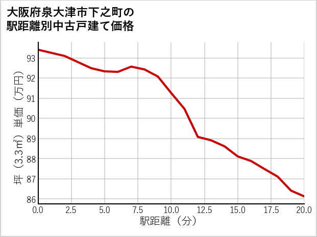 大阪府泉大津市下之町の徒歩距離別の中古戸建て坪単価