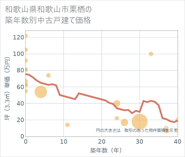 和歌山県和歌山市栗栖の築年数別の中古戸建て坪単価