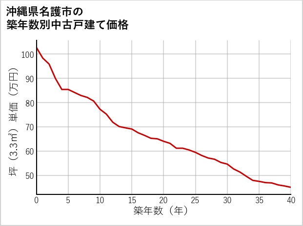 沖縄県名護市の築年数別の中古戸建て坪単価
