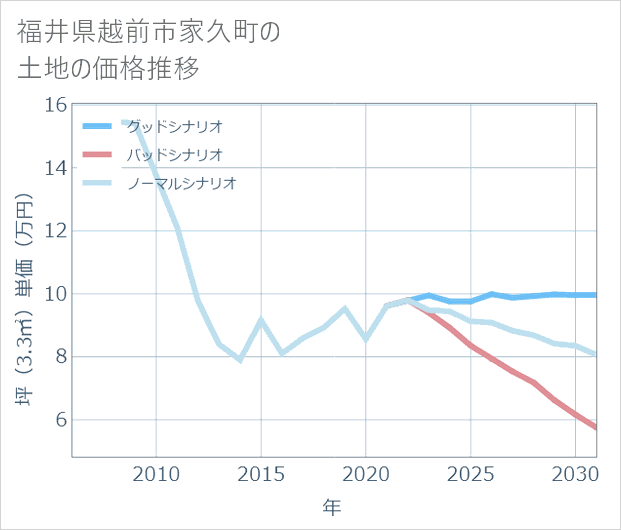 福井県越前市家久町の土地価格推移