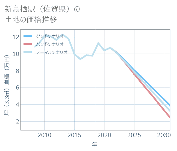 新鳥栖駅(佐賀県)の土地価格推移