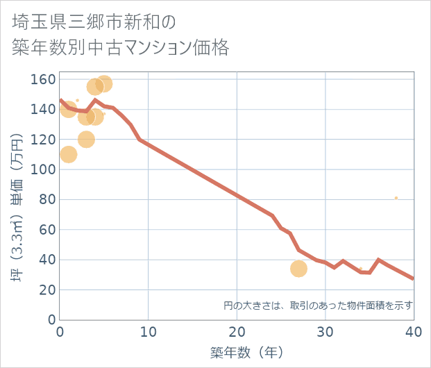 埼玉県三郷市新和の築年数別の中古マンション坪単価