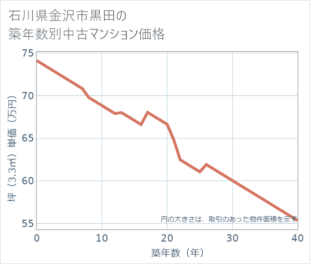 石川県金沢市黒田の築年数別の中古マンション坪単価