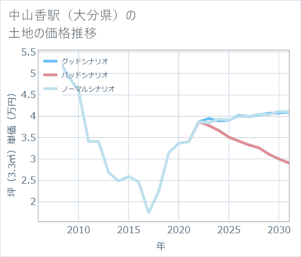 中山香駅(大分県)の土地価格推移