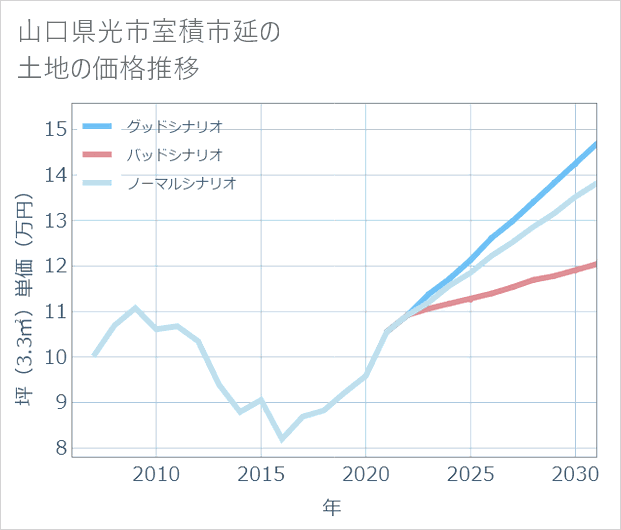 山口県光市室積市延の土地価格推移