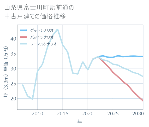 山梨県富士川町駅前通の中古戸建て価格推移