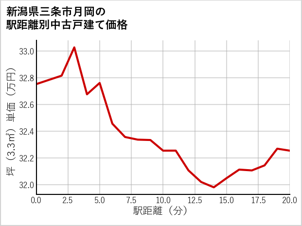 新潟県三条市月岡の徒歩距離別の中古戸建て坪単価