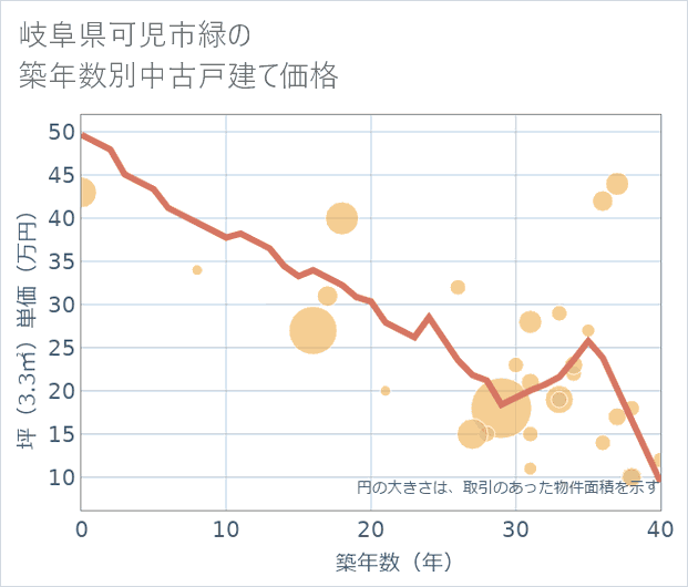 岐阜県可児市緑の築年数別の中古戸建て坪単価