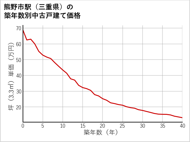 熊野市駅（三重県）の築年数別の中古戸建て坪単価