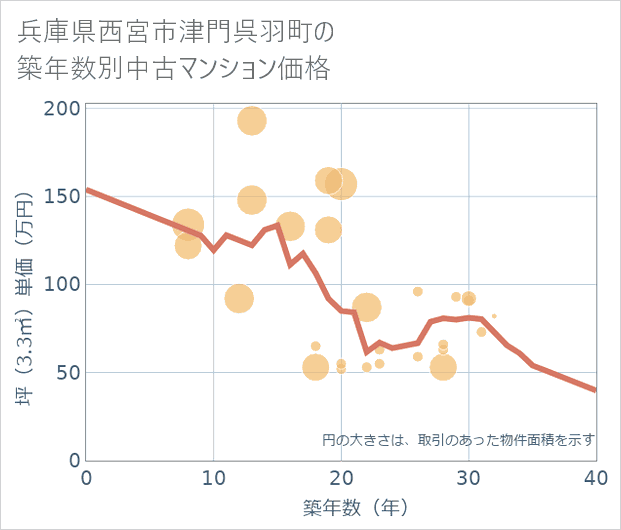 兵庫県西宮市津門呉羽町の築年数別の中古マンション坪単価