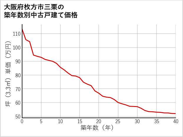 大阪府枚方市三栗の築年数別の中古戸建て坪単価