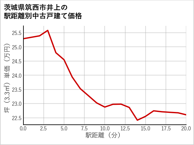茨城県筑西市井上の徒歩距離別の中古戸建て坪単価