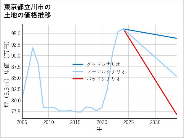 東京都立川市の土地価格推移