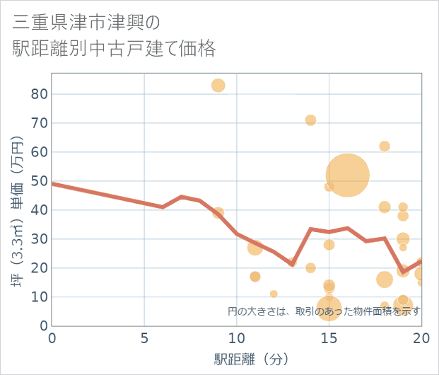 三重県津市津興の徒歩距離別の中古戸建て坪単価