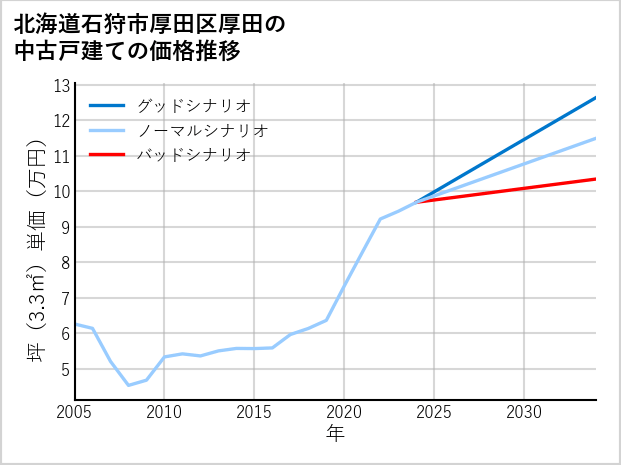 北海道石狩市厚田区厚田の中古戸建て価格推移