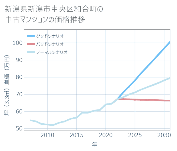 新潟県新潟市中央区和合町の中古マンション価格推移