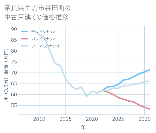 奈良県生駒市谷田町の中古戸建て価格推移