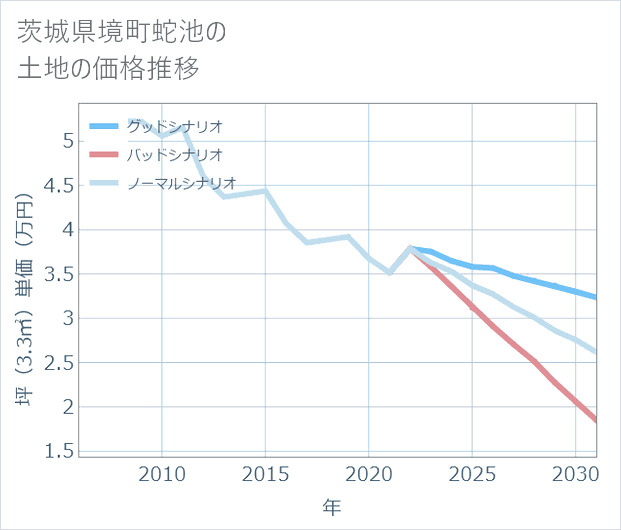 茨城県境町蛇池の土地価格推移