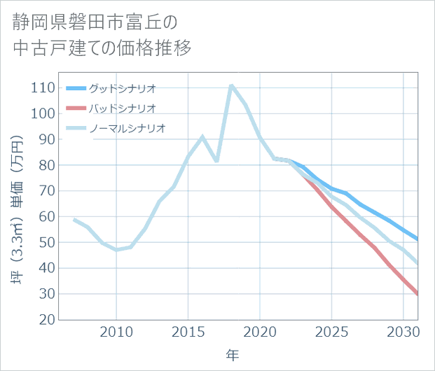 静岡県磐田市富丘の中古戸建て価格推移