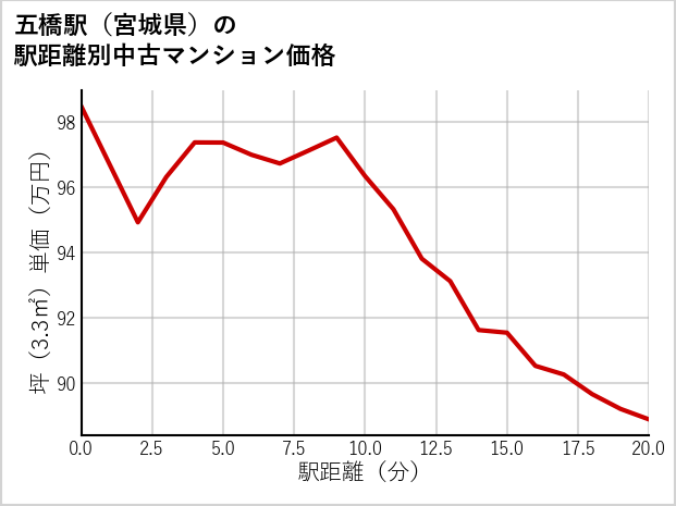 五橋駅（宮城県）の徒歩距離別の中古マンション坪単価