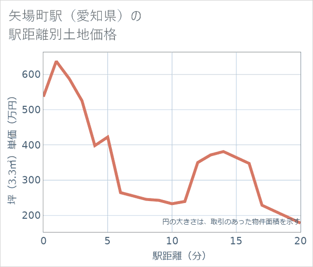 矢場町駅(愛知県)の徒歩距離別の土地坪単価