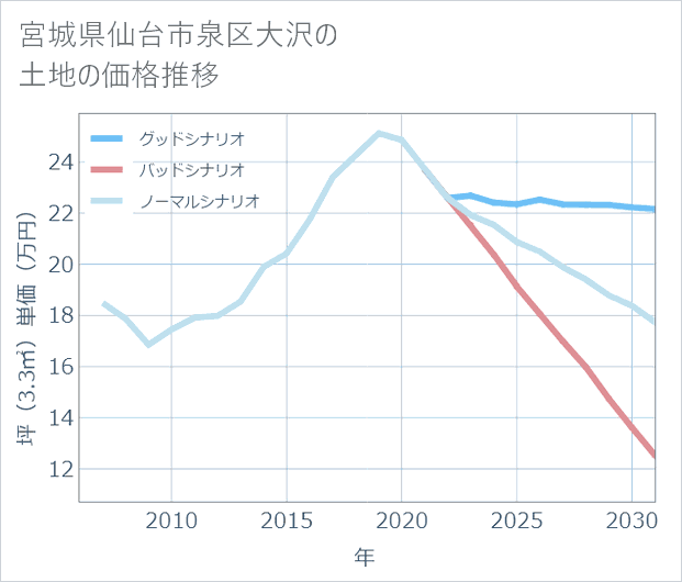 宮城県仙台市泉区大沢の土地価格推移